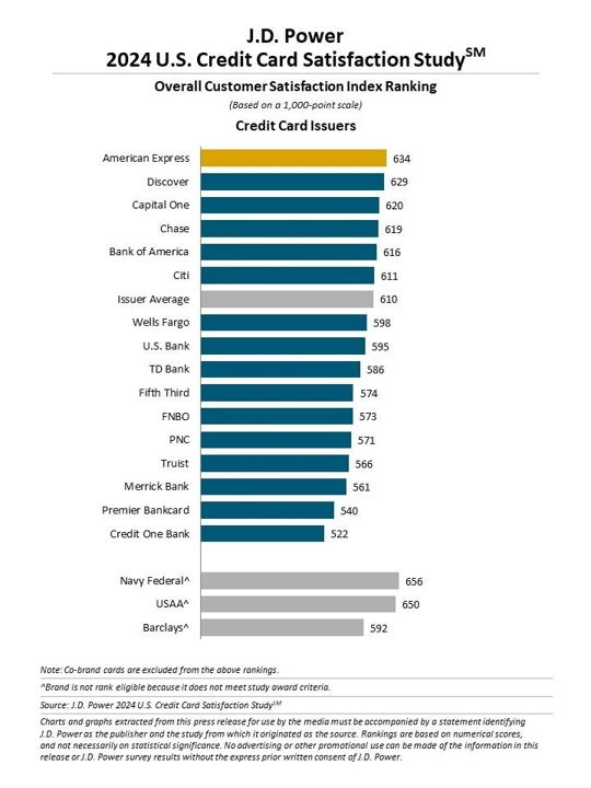 2024 U.S. credit card satisfaction study